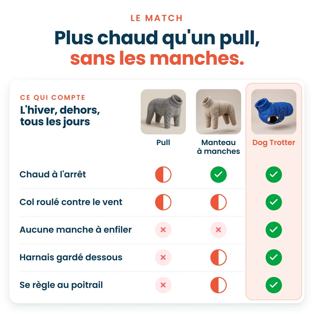 Comparatif pull, manteau à manches et doudoune Dog Trotter pour chien