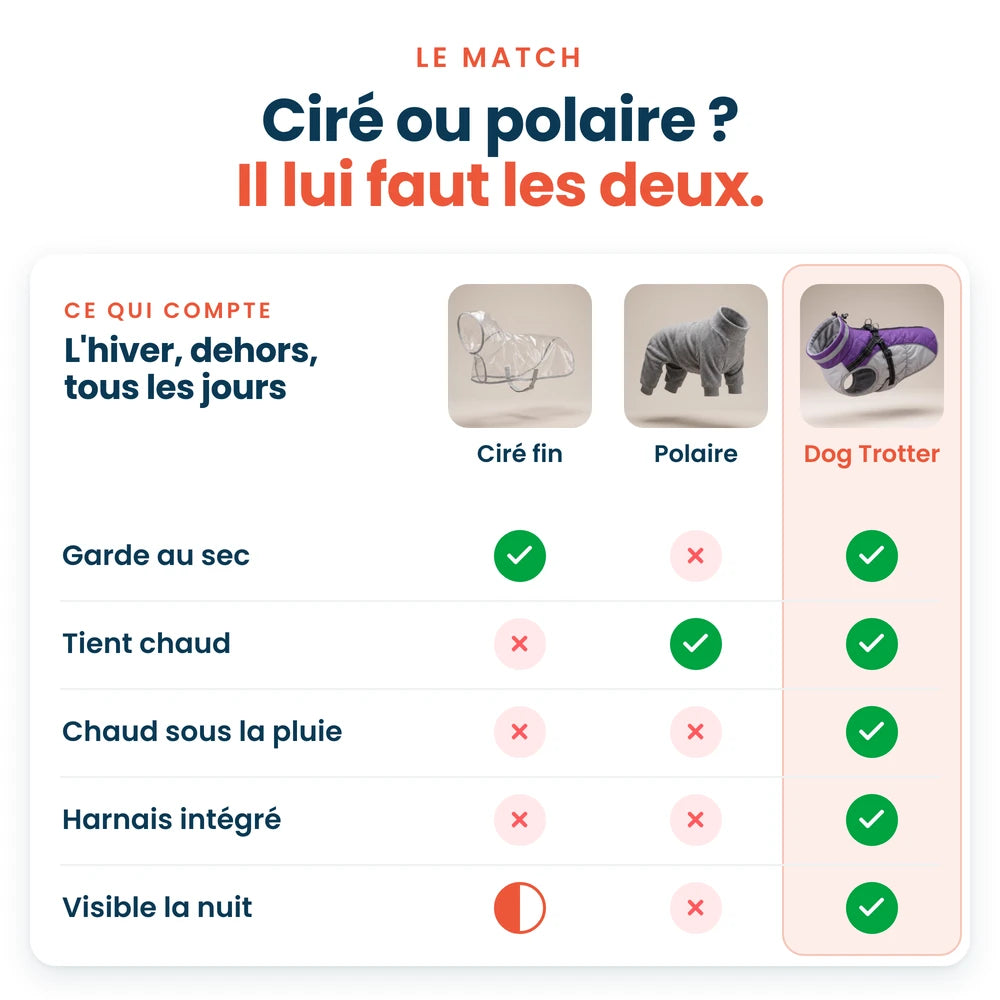 Comparatif ciré, polaire et manteau imperméable Dog Trotter pour chien : au sec, au chaud, harnais intégré